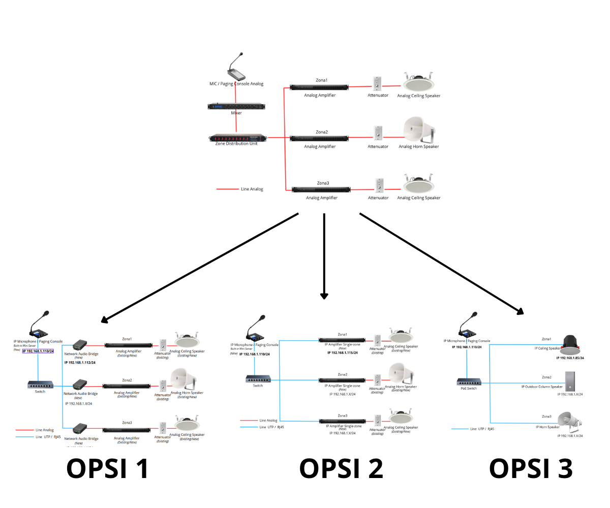 Diagram Topologi Opsi Migrasi PA System Rumah Sakit - Hybrid dan Full IP SPON